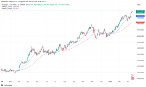 Gold Daily Chart