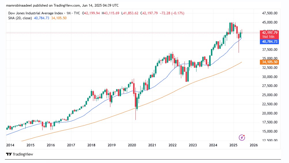 Dow Jones Industrial Average as on 14th June 2025 after Retaliatory attacks from Iran 
