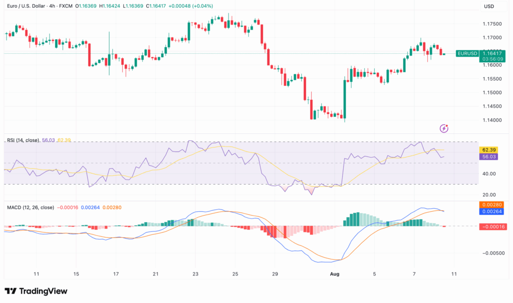 EURUSD Technical Chart H4