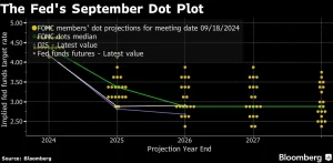 Graph showing the Federal Reserve's historical and projected federal funds rate, including the September 2025 dot plot.
