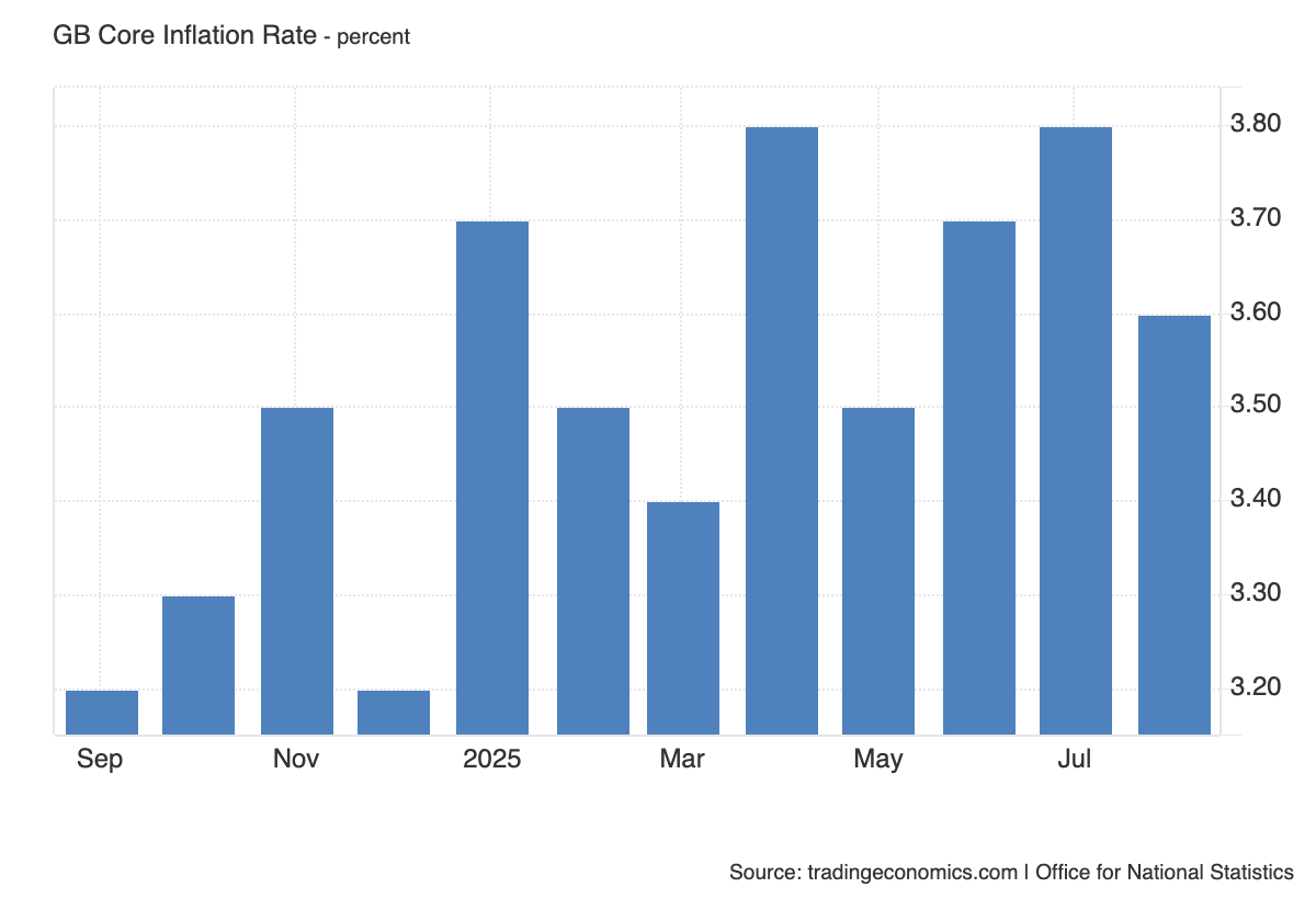 UK core inflation is well above target 2%