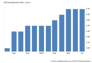 Uk Unemployment Rate ticks up
